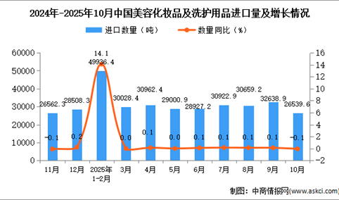 2025年10月中国美容化妆品及洗护用品进口数据统计分析：进口量26539.6吨