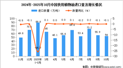 2025年10月中国食用植物油进口数据统计分析：进口量54万吨