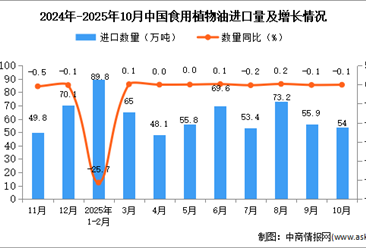 2025年10月中国食用植物油进口数据统计分析：进口量54万吨