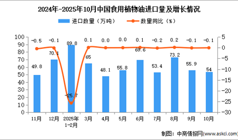 2025年10月中国食用植物油进口数据统计分析：进口量54万吨