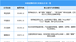 2025年中國寵物經(jīng)濟市場規(guī)模預(yù)測及重點公司一覽（表）