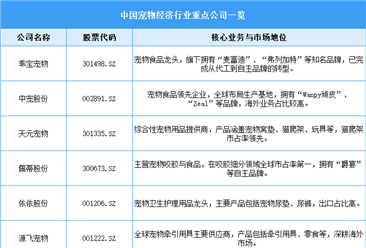 2025年中国宠物经济市场规模预测及重点公司一览（表）