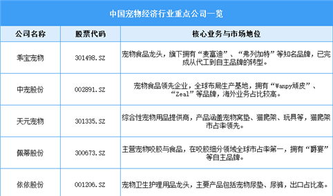 2025年中国宠物经济市场规模预测及重点公司一览（表）