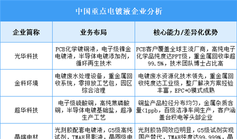 2025年中国电镀液重点企业业务布局分析（图）