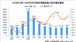 2025年9月全国中型拖拉机产量数据统计分析