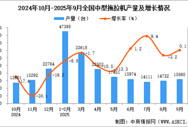 2025年9月全国中型拖拉机产量数据统计分析