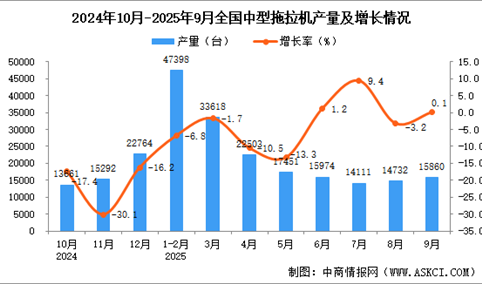 2025年9月全国中型拖拉机产量数据统计分析