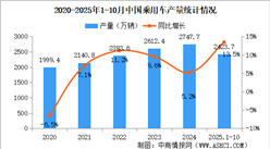 2025年1-10月中國乘用車產(chǎn)銷情況：出口量同比增長22.8%（圖）