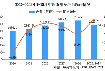 2025年1-10月中国乘用车产销情况：出口量同比增长22.8%（图）