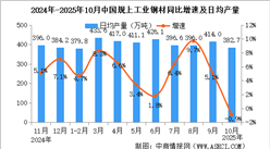 2025年10月中國規(guī)上工業(yè)增加值增長4.9% 制造業(yè)增長4.9%（圖）
