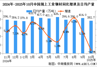 2025年10月中國規(guī)上工業(yè)增加值增長4.9% 制造業(yè)增長4.9%（圖）