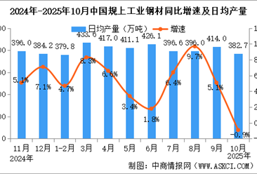 2025年10月中国规上工业增加值增长4.9% 制造业增长4.9%（图）