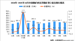 2025年10月中國銅礦砂及其精礦進口數(shù)據(jù)統(tǒng)計分析：進口量245.1萬噸
