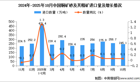 2025年10月中国铜矿砂及其精矿进口数据统计分析：进口量245.1万吨