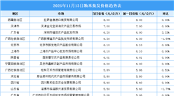 2025年11月14日全國各地最新大米價(jià)格行情走勢(shì)分析