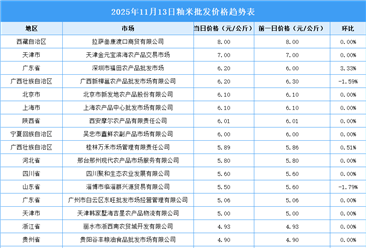 2025年11月14日全國各地最新大米價(jià)格行情走勢(shì)分析