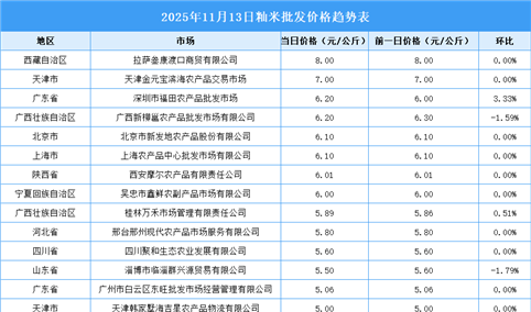 2025年11月14日全国各地最新大米价格行情走势分析