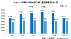 2025年前三季度中國生豬、肉牛羊以及家禽養(yǎng)殖情況分析（圖）