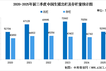 2025年前三季度中国生猪、肉牛羊以及家禽养殖情况分析（图）