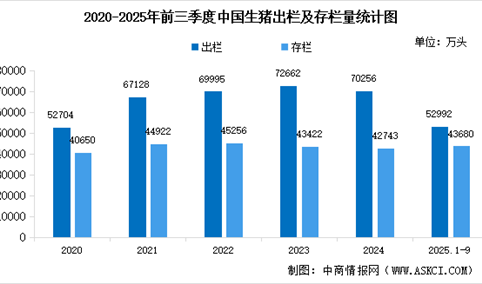 2025年前三季度中国生猪、肉牛羊以及家禽养殖情况分析（图）