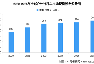2025年全球户外特种车市场规模预测及行业驱动因素分析（图）