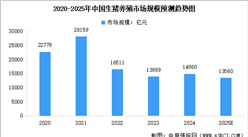 2025年中國生豬養(yǎng)殖市場(chǎng)規(guī)模預(yù)測(cè)及行業(yè)發(fā)展的驅(qū)動(dòng)因素分析（圖）