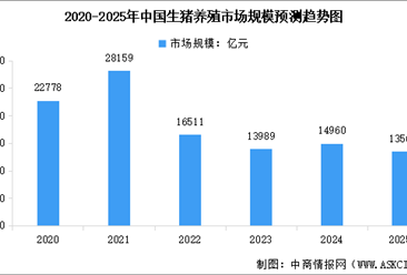 2025年中国生猪养殖市场规模预测及行业发展的驱动因素分析（图）