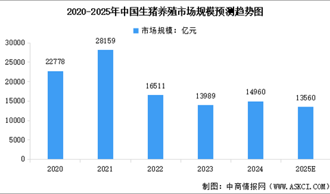 2025年中国生猪养殖市场规模预测及行业发展的驱动因素分析（图）