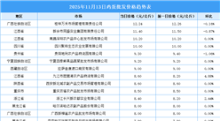 2025年11月14日全國各地最新雞蛋價格行情走勢分析
