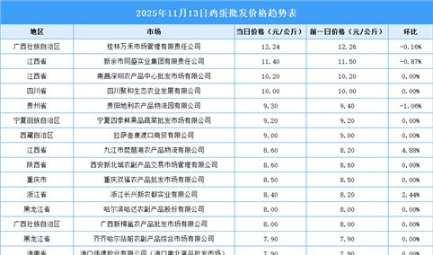 2025年11月14日全国各地最新鸡蛋价格行情走势分析