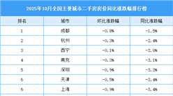 2025年10月全國(guó)二手房房?jī)r(jià)漲跌排行榜：西安武漢房?jī)r(jià)同比降幅明顯（圖）