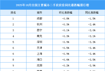 2025年10月全国二手房房价涨跌排行榜：西安武汉房价同比降幅明显（图）