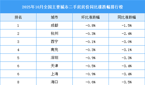 2025年10月全国二手房房价涨跌排行榜：西安武汉房价同比降幅明显（图）