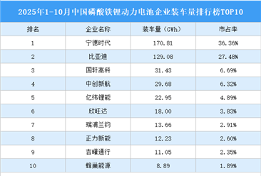 2025年1-10月中国磷酸铁锂动力电池企业装车量排行榜TOP10（附榜单）