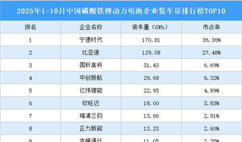 2025年1-10月中国磷酸铁锂动力电池企业装车量排行榜TOP10（附榜单）