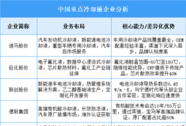 2025年中国冷却液重点企业业务布局分析（图）