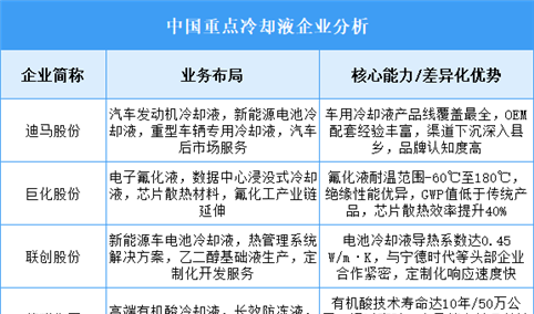 2025年中国冷却液重点企业业务布局分析（图）