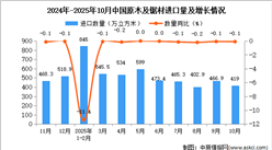 2025年10月中国原木及锯材进口数据统计分析：进口量419万立方米