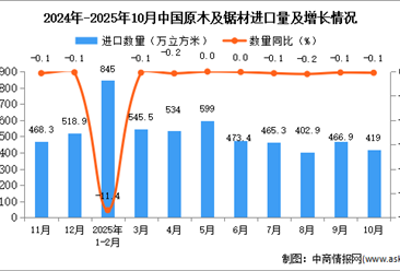 2025年10月中国原木及锯材进口数据统计分析：进口量419万立方米