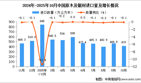 2025年10月中国原木及锯材进口数据统计分析：进口量419万立方米