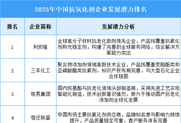 2025年中国抗氧化剂企业发展潜力排名