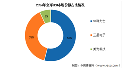 2025年全球HBM收入金额及竞争格局预测分析（图）