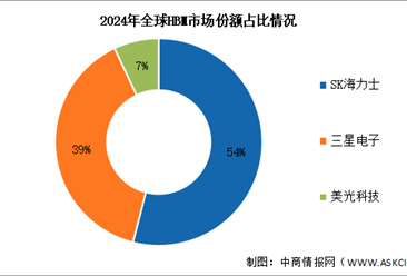 2025年全球HBM收入金额及竞争格局预测分析（图）