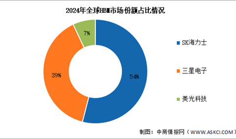 2025年全球HBM收入金额及竞争格局预测分析（图）