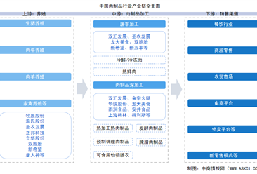 2025年中國(guó)肉制品行業(yè)產(chǎn)業(yè)鏈圖譜及投資布局分析（附產(chǎn)業(yè)鏈全景圖）