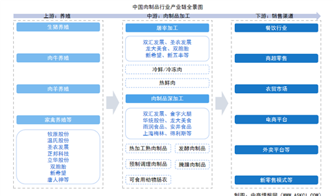 2025年中国肉制品行业产业链图谱及投资布局分析（附产业链全景图）