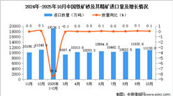 2025年10月中國(guó)鐵礦砂及其精礦進(jìn)口數(shù)據(jù)統(tǒng)計(jì)分析：進(jìn)口量11130.9萬(wàn)噸