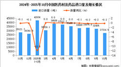 2025年10月中國(guó)醫(yī)藥材及藥品進(jìn)口數(shù)據(jù)統(tǒng)計(jì)分析：進(jìn)口量27316.5噸