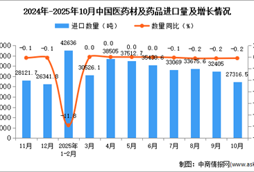 2025年10月中国医药材及药品进口数据统计分析：进口量27316.5吨