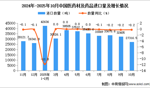2025年10月中国医药材及药品进口数据统计分析：进口量27316.5吨